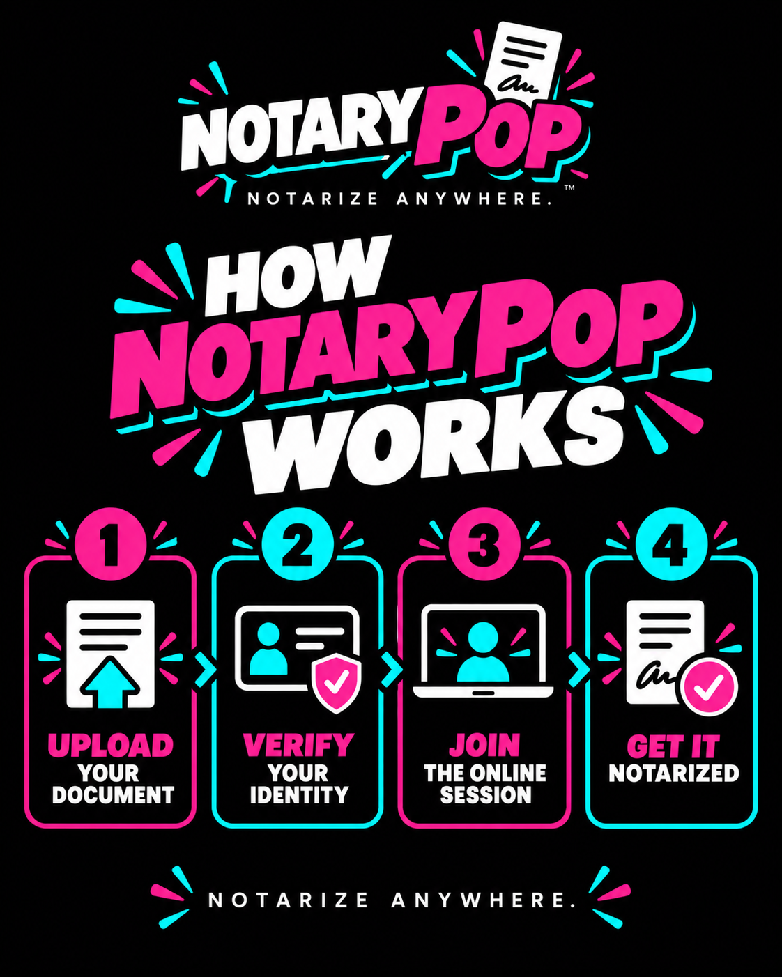 How NotaryPop works: upload your document, verify your identity, join the online session, get it notarized
